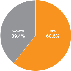 Distribuição de colaboradores,  por gênero – 2013