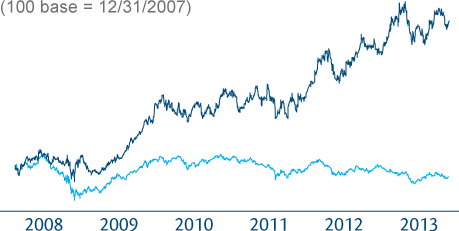 PCAR4_Ibovespa