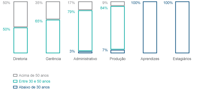 Colaboradores por faixa etária