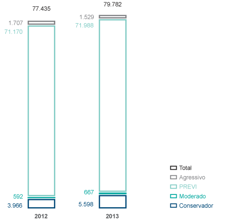 Total de participantes por Perfil de Investimento