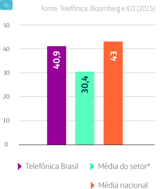 Percentual de mulheres